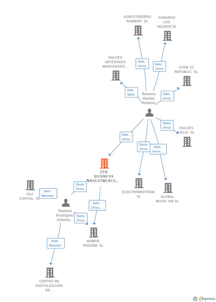 Vinculaciones societarias de ZEN BUSINESS INVESTMENTS SL
