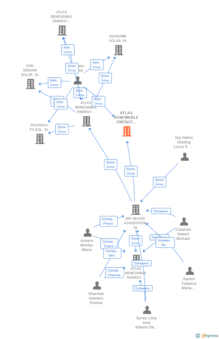 Vinculaciones societarias de ATLAS RENEWABLE ENERGY IBEROAMERICA SL