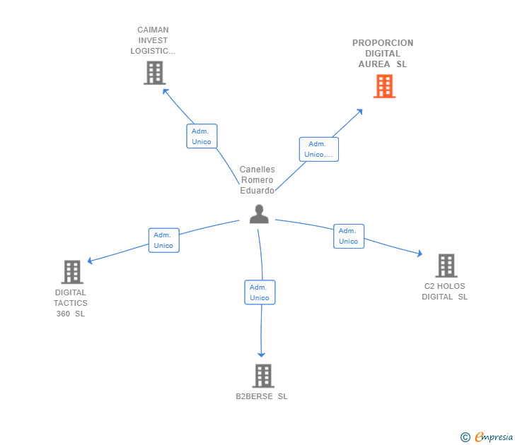 Vinculaciones societarias de PROPORCION DIGITAL AUREA SL