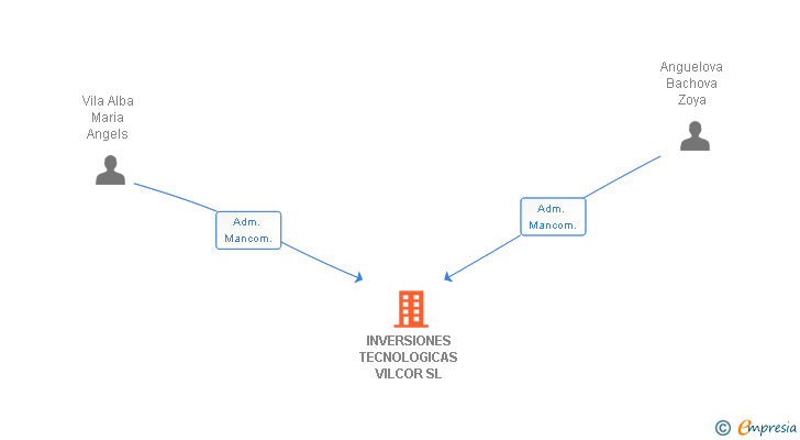 Vinculaciones societarias de INVERSIONES TECNOLOGICAS VILCOR SL