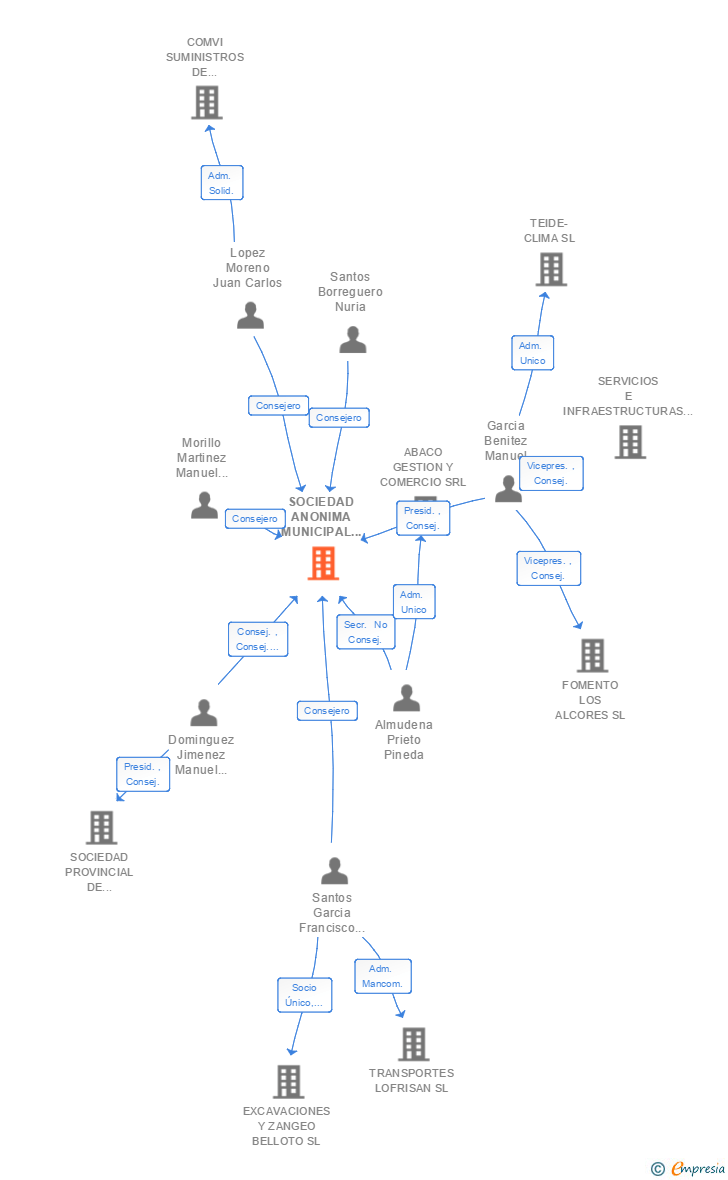 Vinculaciones societarias de SOCIEDAD ANONIMA MUNICIPAL DE GESTION URBANISTICA DE EL VISO DEL ALCOR