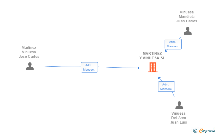 Vinculaciones societarias de MARTINEZ Y VINUESA SL