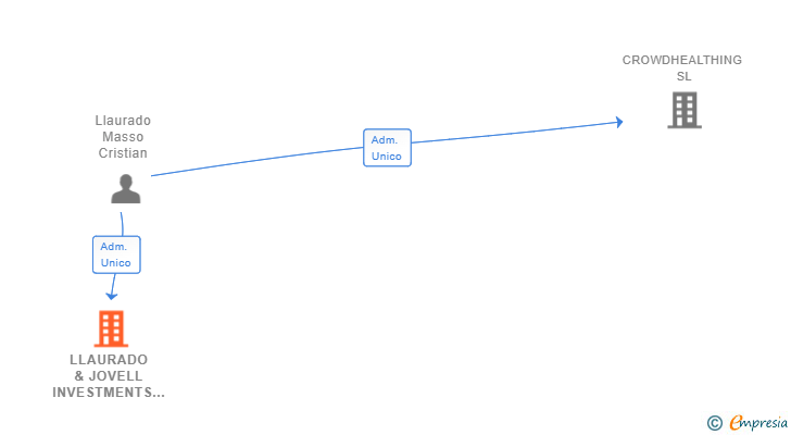 Vinculaciones societarias de LL&J INVESMENT SL