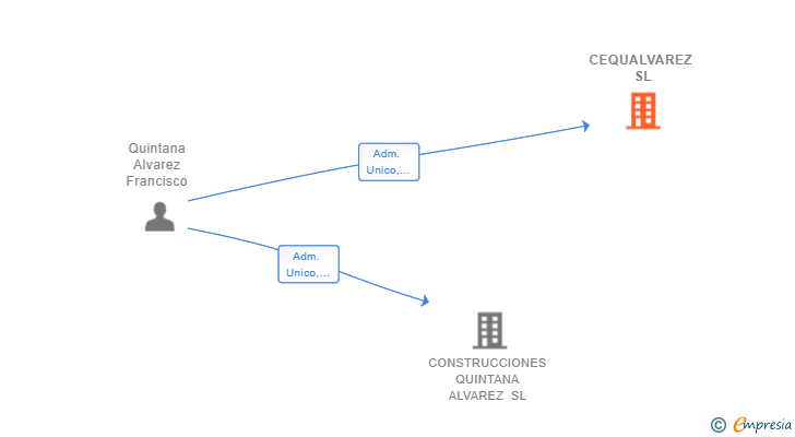 Vinculaciones societarias de CEQUALVAREZ SL