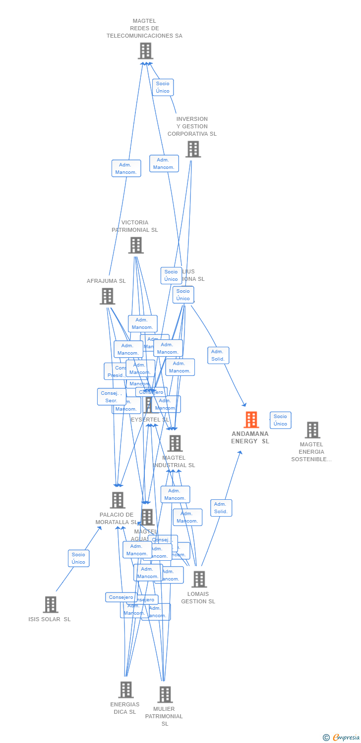 Vinculaciones societarias de ANDAMANA ENERGY SL