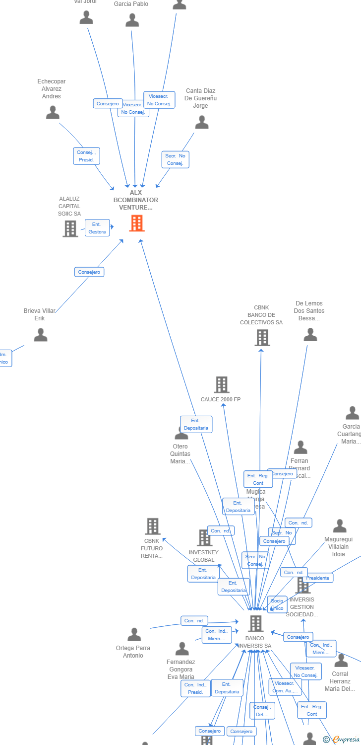 Vinculaciones societarias de ALX BCOMBINATOR VENTURE CAPITAL II FCRE SA