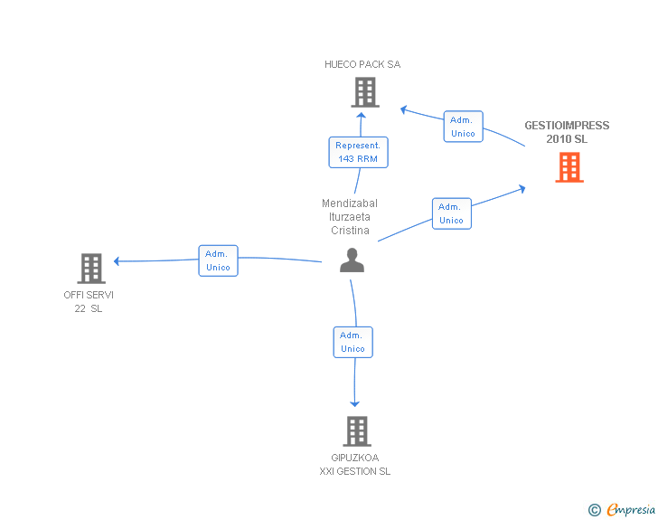 Vinculaciones societarias de GESTIOIMPRESS 2010 SL