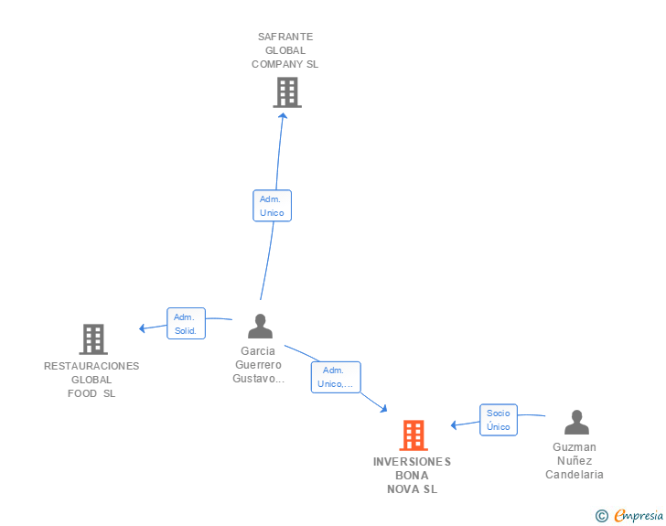Vinculaciones societarias de DANIELLA BUSINESS GROUP SL