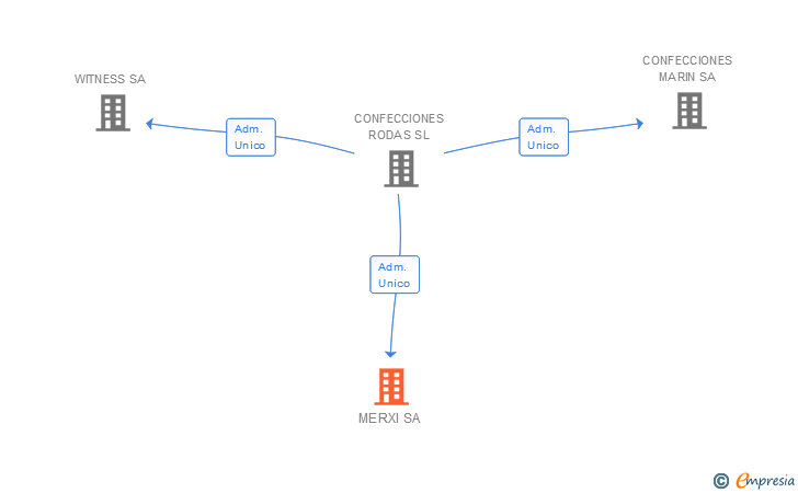 Vinculaciones societarias de MERXI SA