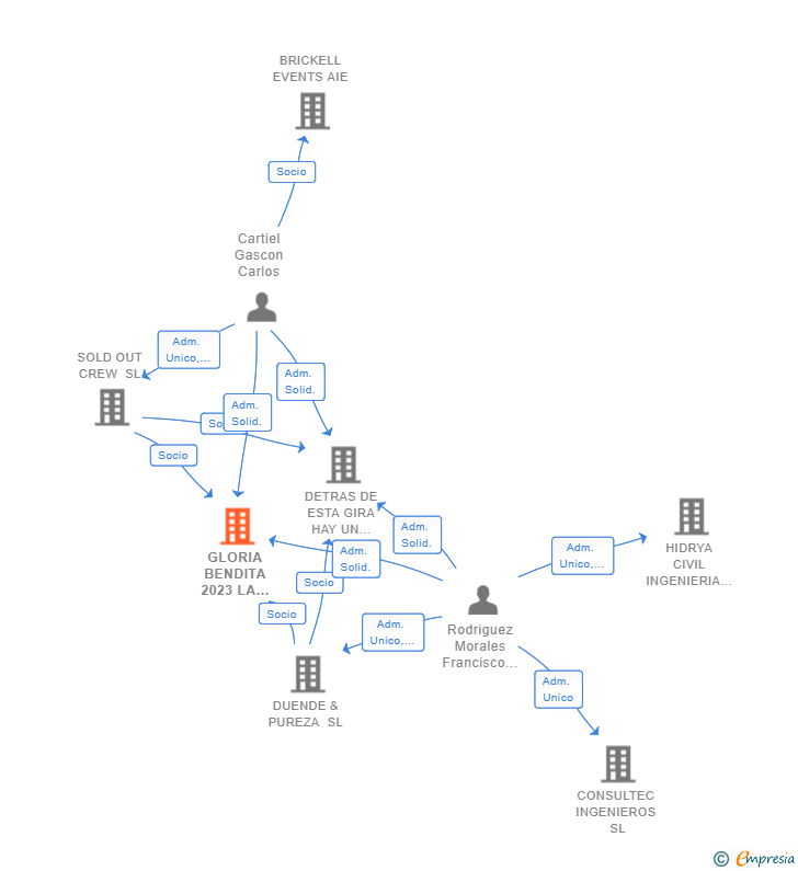 Vinculaciones societarias de GLORIA BENDITA 2023 LA GIRA AIE