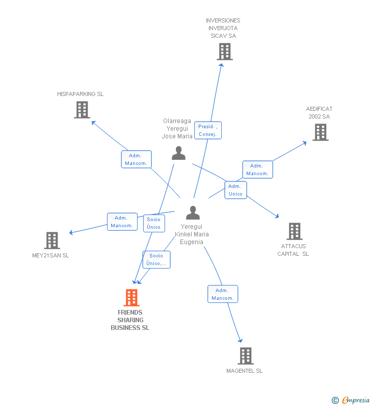 Vinculaciones societarias de FRIENDS SHARING BUSINESS SL