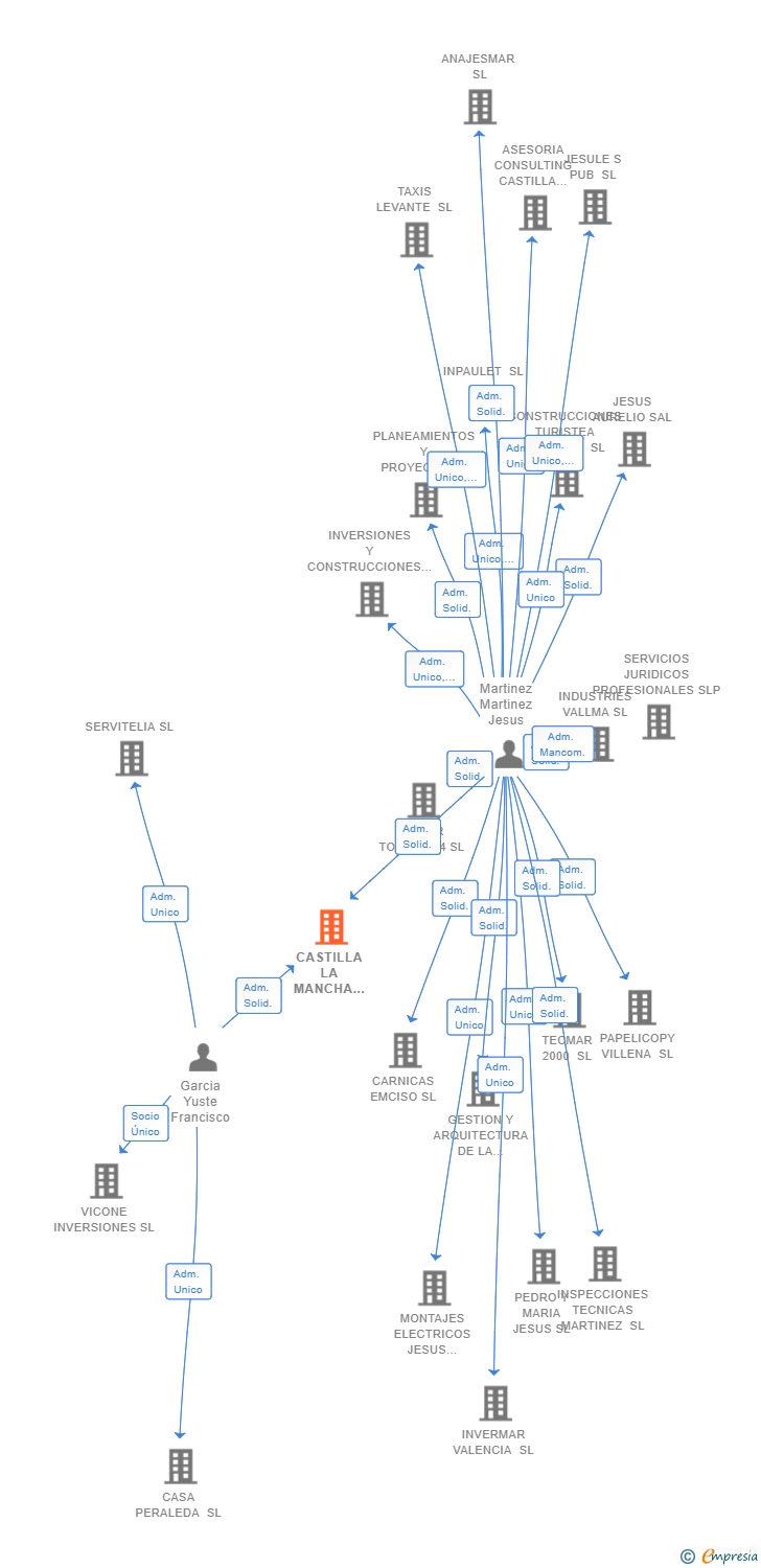 Vinculaciones societarias de CASTILLA LA MANCHA BROKER SL