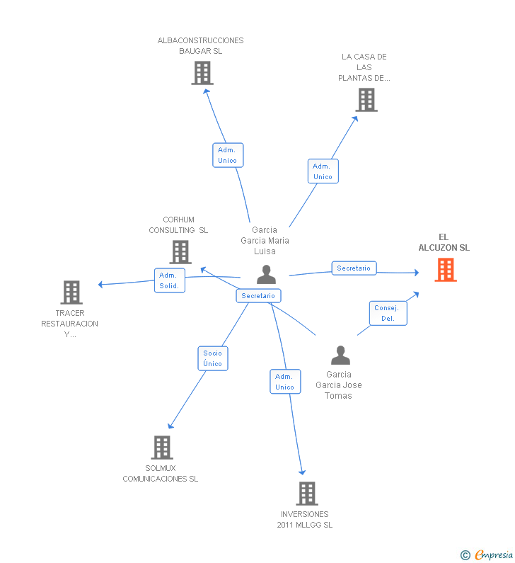 Vinculaciones societarias de EL ALCUZON SL