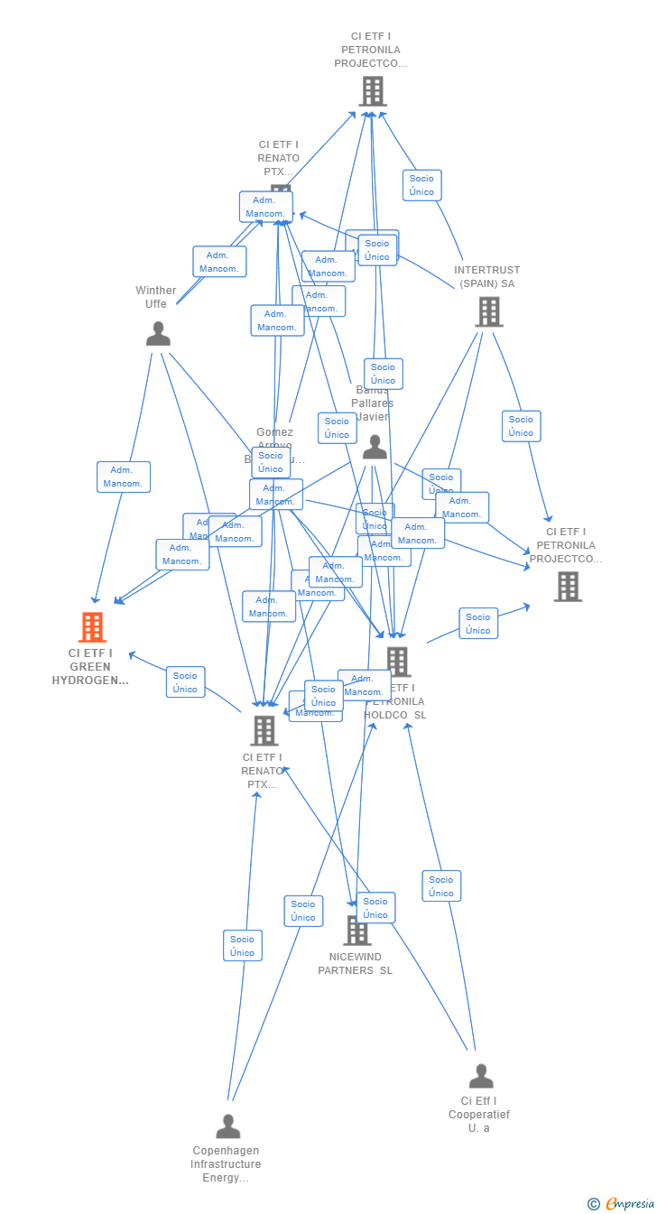 Vinculaciones societarias de CI ETF I GREEN HYDROGEN FOR SPAIN SL