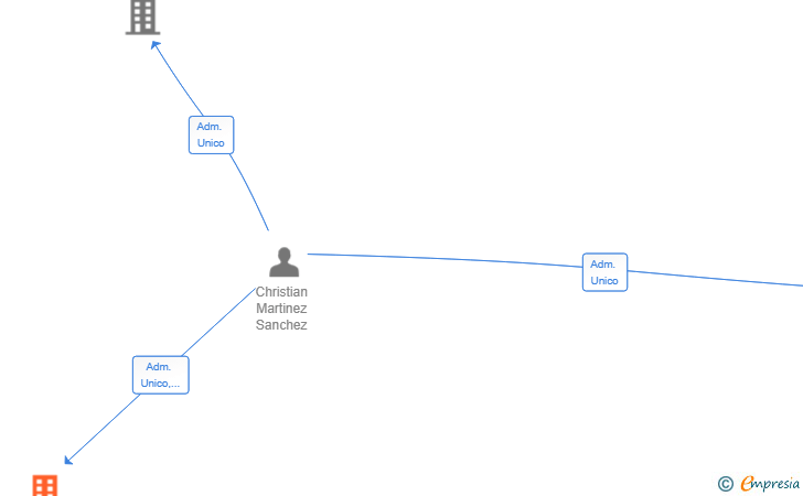 Vinculaciones societarias de FRULONSA TRADING AGENCY SL