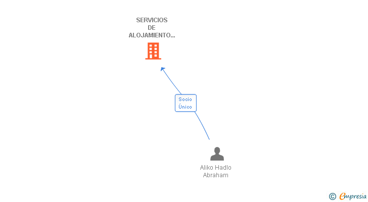 Vinculaciones societarias de SERVICIOS DE ALOJAMIENTO Y RESTAURACION CUCHIPANDA SL