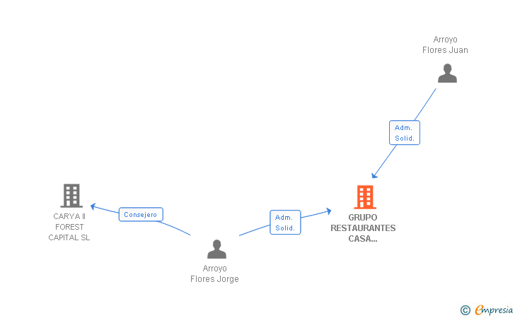 Vinculaciones societarias de GRUPO RESTAURANTES CASA ARROYO SL