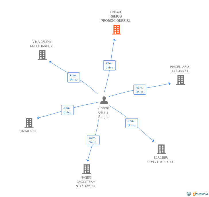Vinculaciones societarias de ENFAR RAMOS PROMOCIONES SL