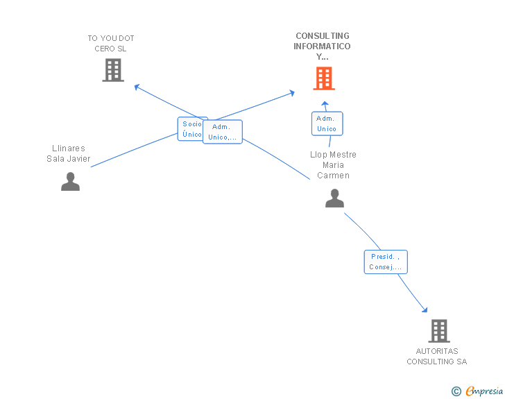 Vinculaciones societarias de CONSULTING INFORMATICO Y OUTSOURCING SL
