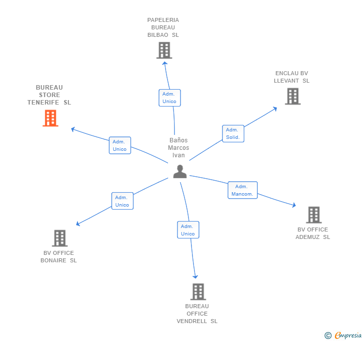 Vinculaciones societarias de BUREAU STORE TENERIFE SL