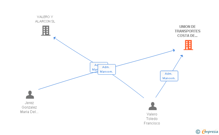 Vinculaciones societarias de UNION DE TRANSPORTES COSTA DE ALMERIA SL
