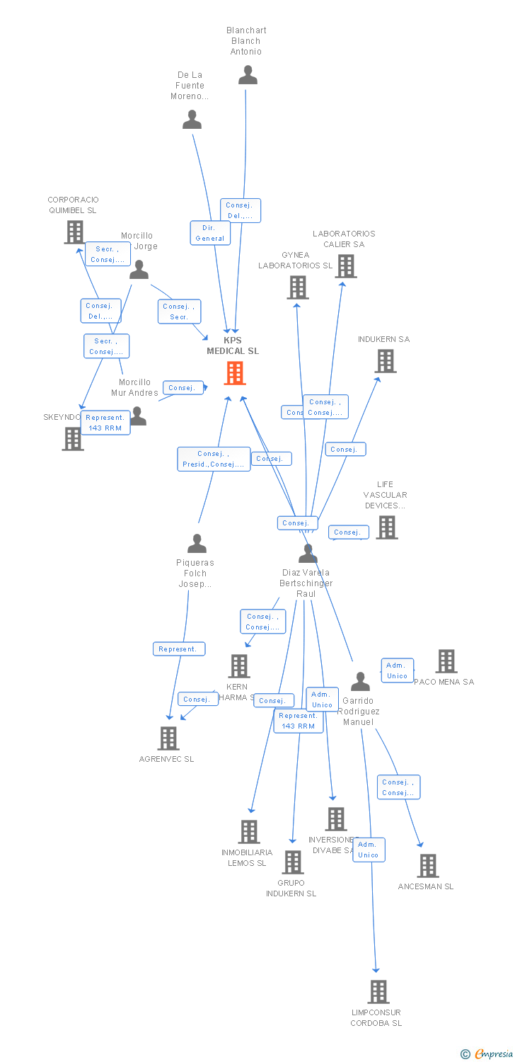 Vinculaciones societarias de KPS MEDICAL SL