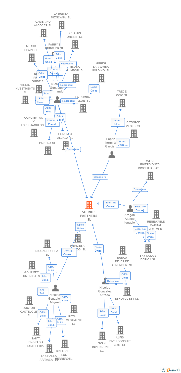 Vinculaciones societarias de SOUNDS PARTNERS SL