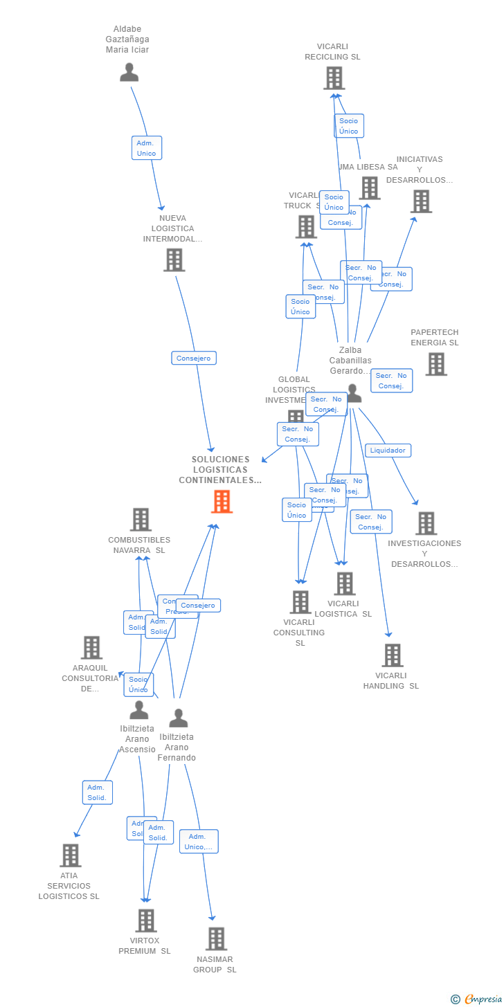 Vinculaciones societarias de SOLUCIONES LOGISTICAS CONTINENTALES SL