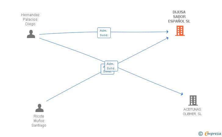 Vinculaciones societarias de DIJUSA SABOR ESPAÑOL SL