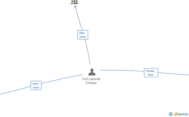 Vinculaciones societarias de ROCKET FAMILY BUSINESS SL
