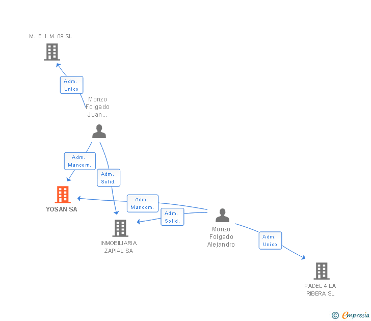 Vinculaciones societarias de YOSAN SA