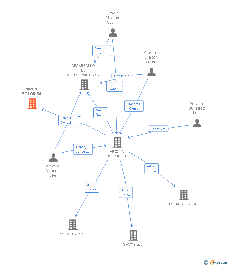 Vinculaciones societarias de NIPON MOTOR SA