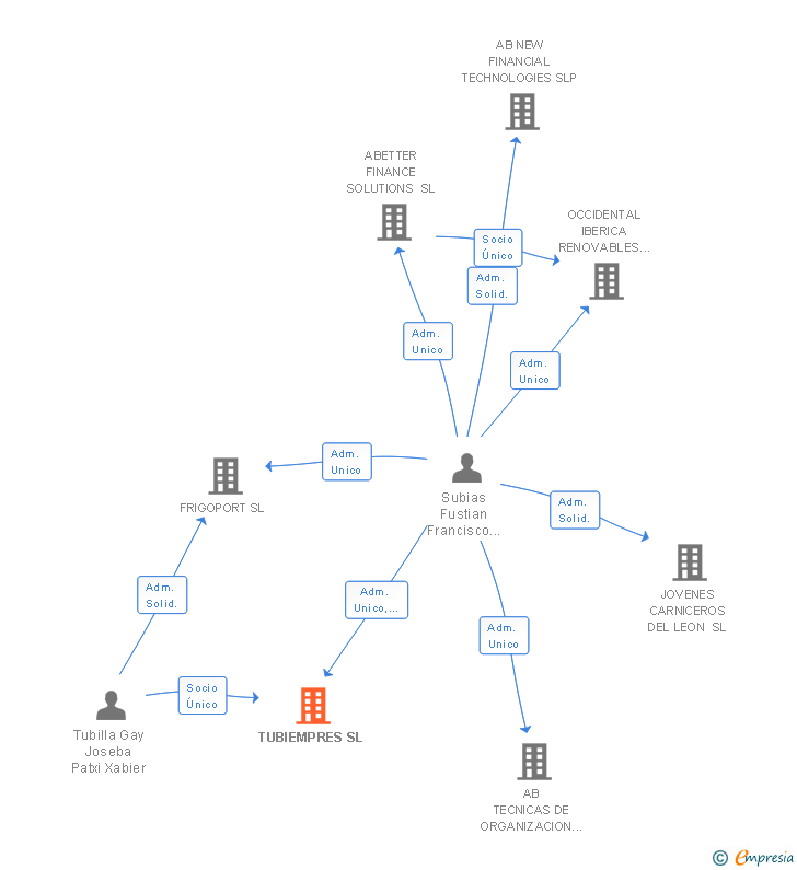 Vinculaciones societarias de TUBIEMPRES SL