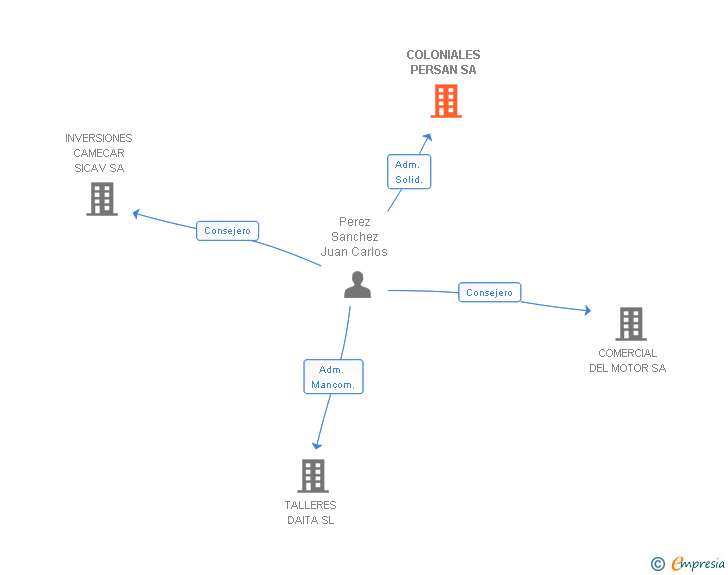 Vinculaciones societarias de COLONIALES PERSAN SA