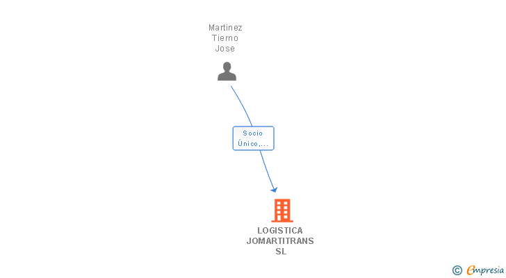 Vinculaciones societarias de LOGISTICA JOMARTITRANS SL