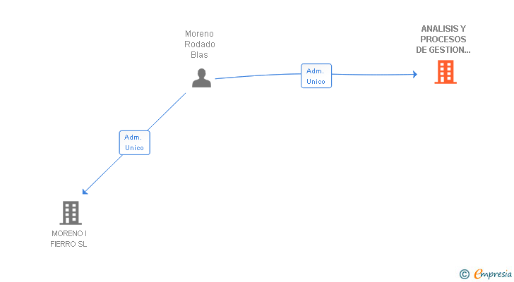 Vinculaciones societarias de ANALISIS Y PROCESOS DE GESTION INFORMATICA SA