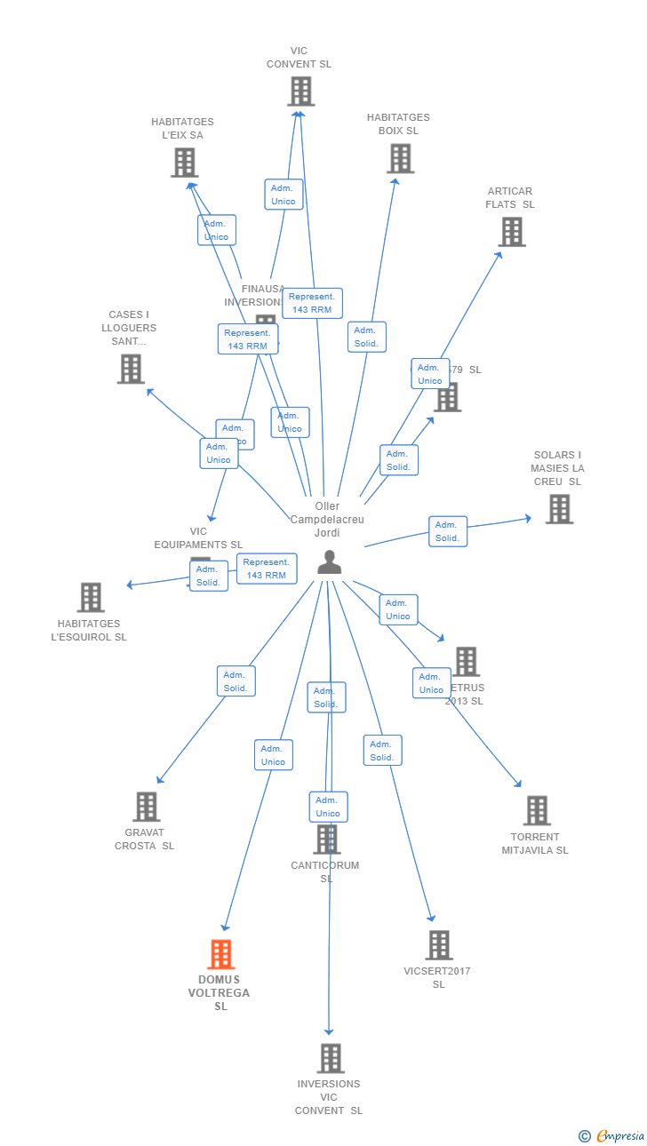 Vinculaciones societarias de DOMUS VOLTREGA SL