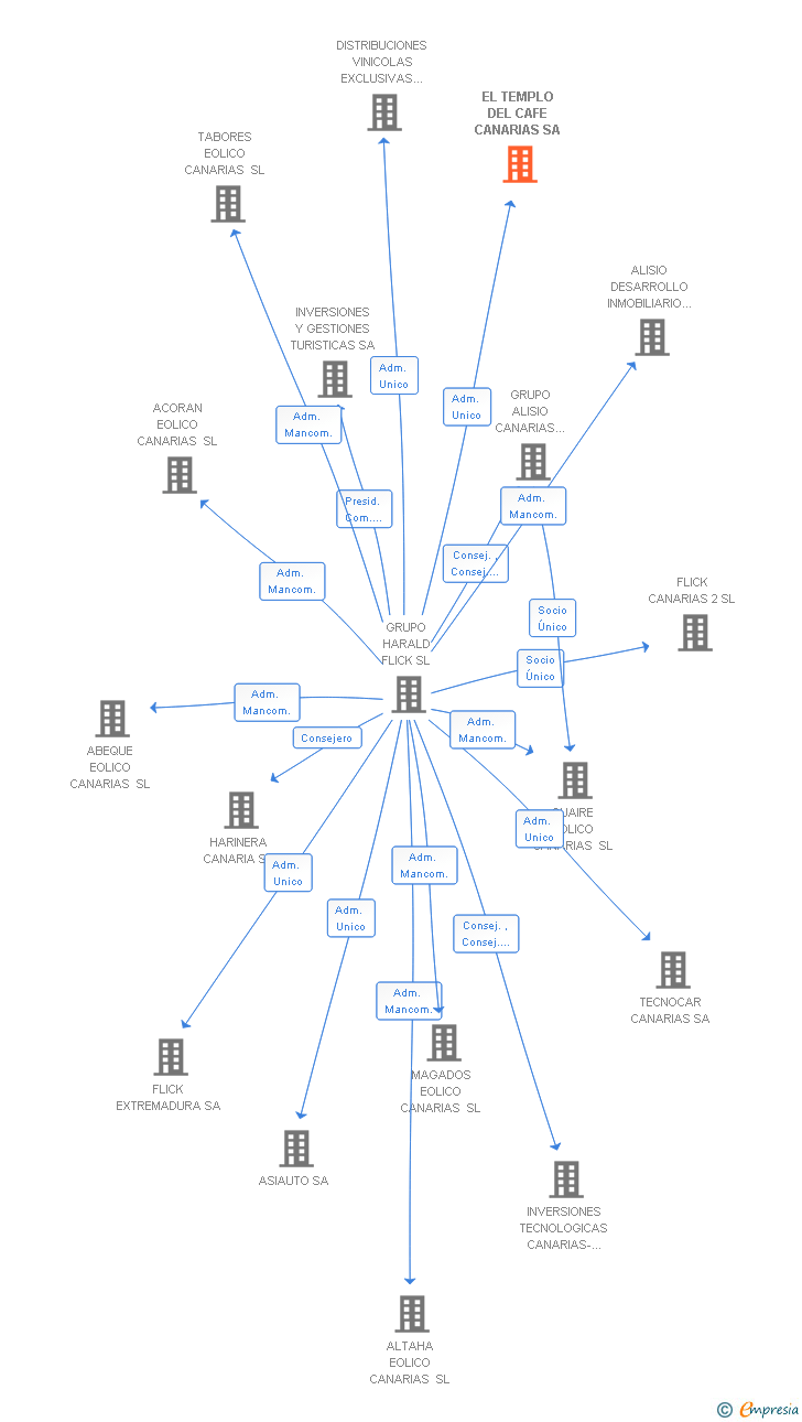 Vinculaciones societarias de EL TEMPLO DEL CAFE CANARIAS SA