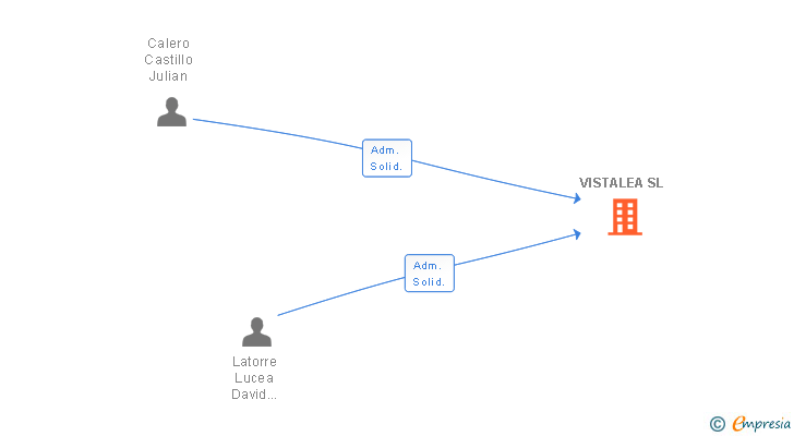 Vinculaciones societarias de VISTALEA SL