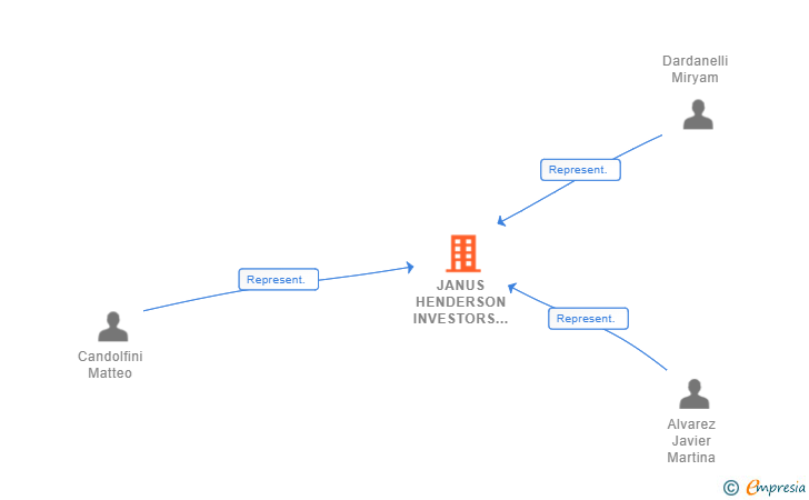 Vinculaciones societarias de JANUS HENDERSON INVESTORS EUROPE SA SUCUR