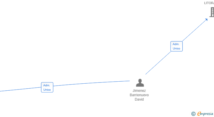 Vinculaciones societarias de CLEVER VENDING SL