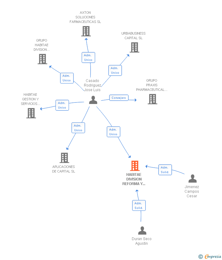 Vinculaciones societarias de HABITAE DIVISION REFORMA Y REHABILITACION SL