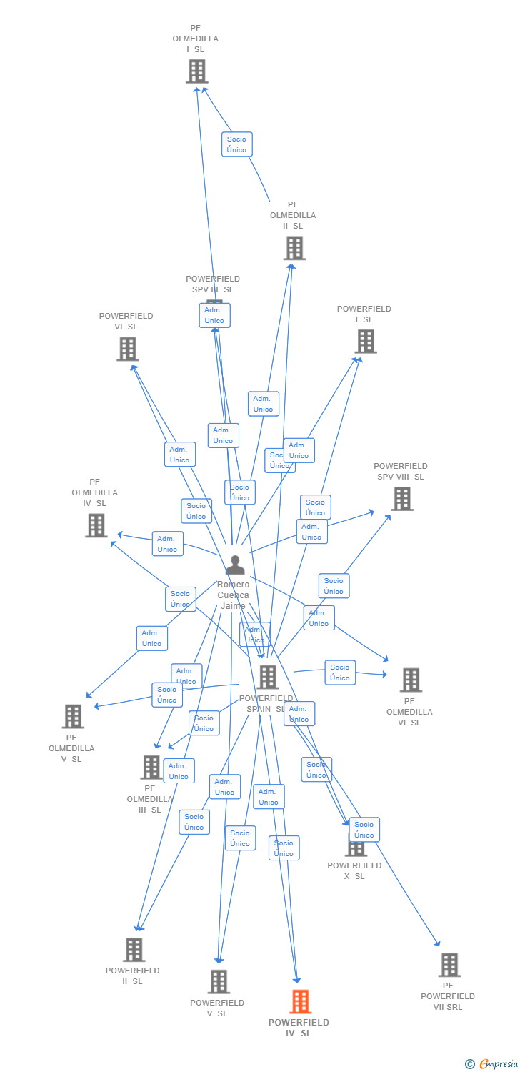 Vinculaciones societarias de POWERFIELD IV SL