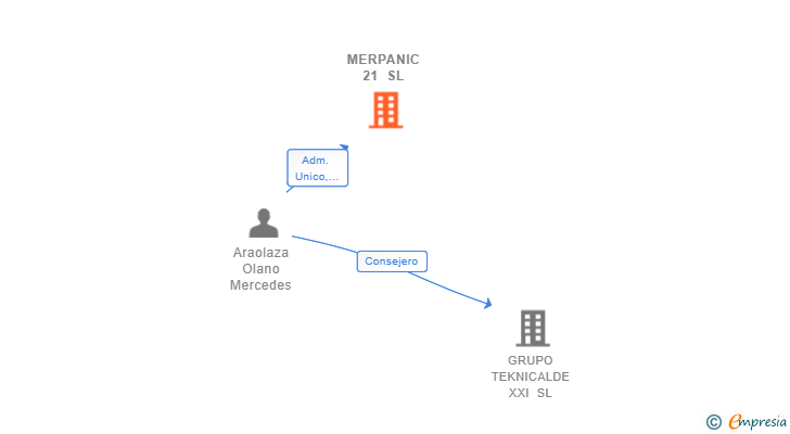 Vinculaciones societarias de MERPANIC 21 SL
