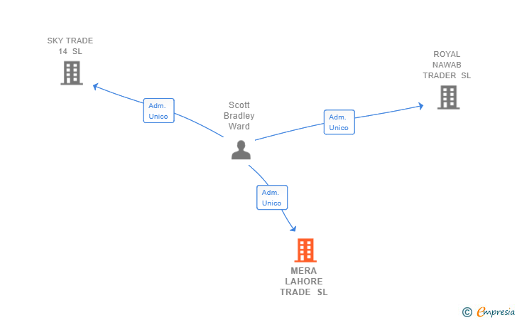 Vinculaciones societarias de MERA LAHORE TRADE SL