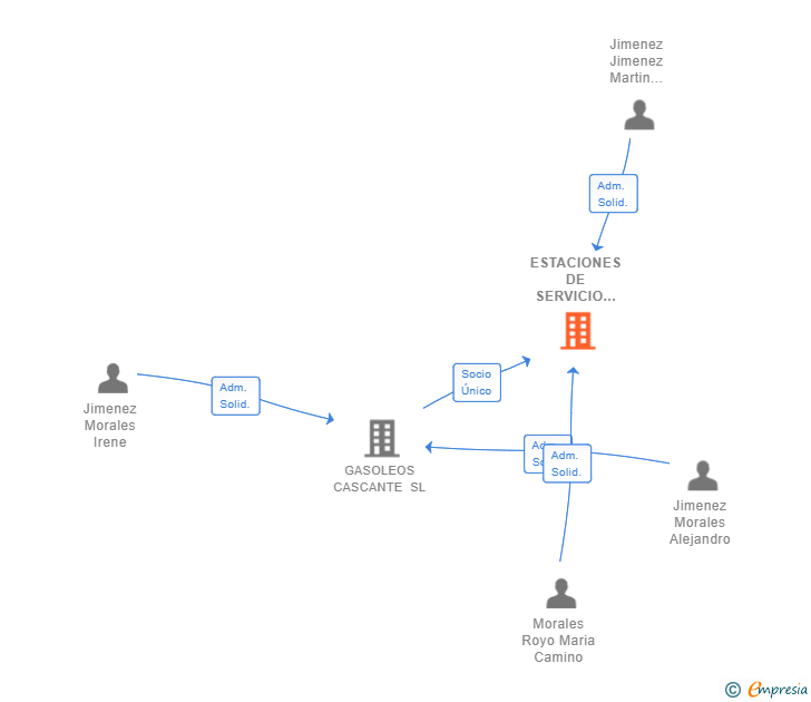 Vinculaciones societarias de ESTACIONES DE SERVICIO TYMSA SL