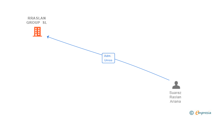 Vinculaciones societarias de RRASLAN GROUP SL