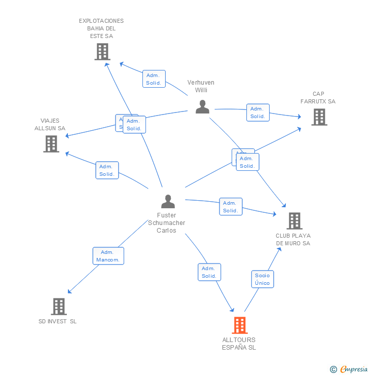 Vinculaciones societarias de ALLTOURS ESPAÑA SL