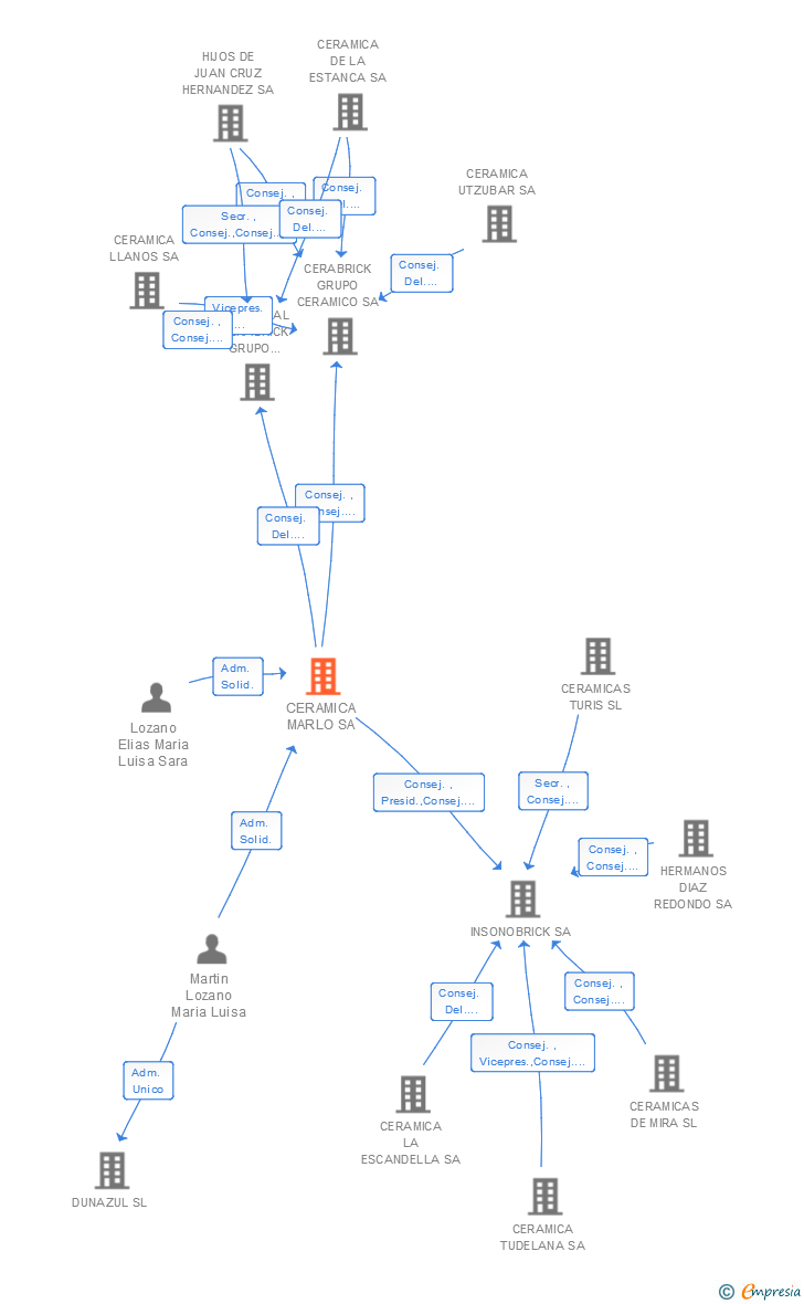 Vinculaciones societarias de CERAMICA MARLO SA