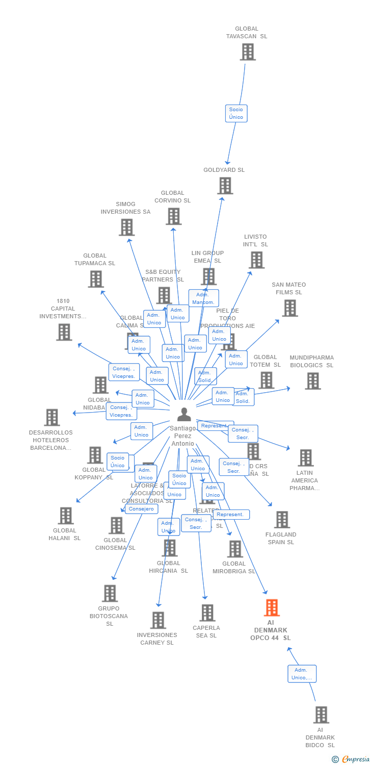 Vinculaciones societarias de AI DENMARK OPCO 44 SL